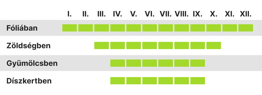A FitoAqua ajánlott felhasználási ideje